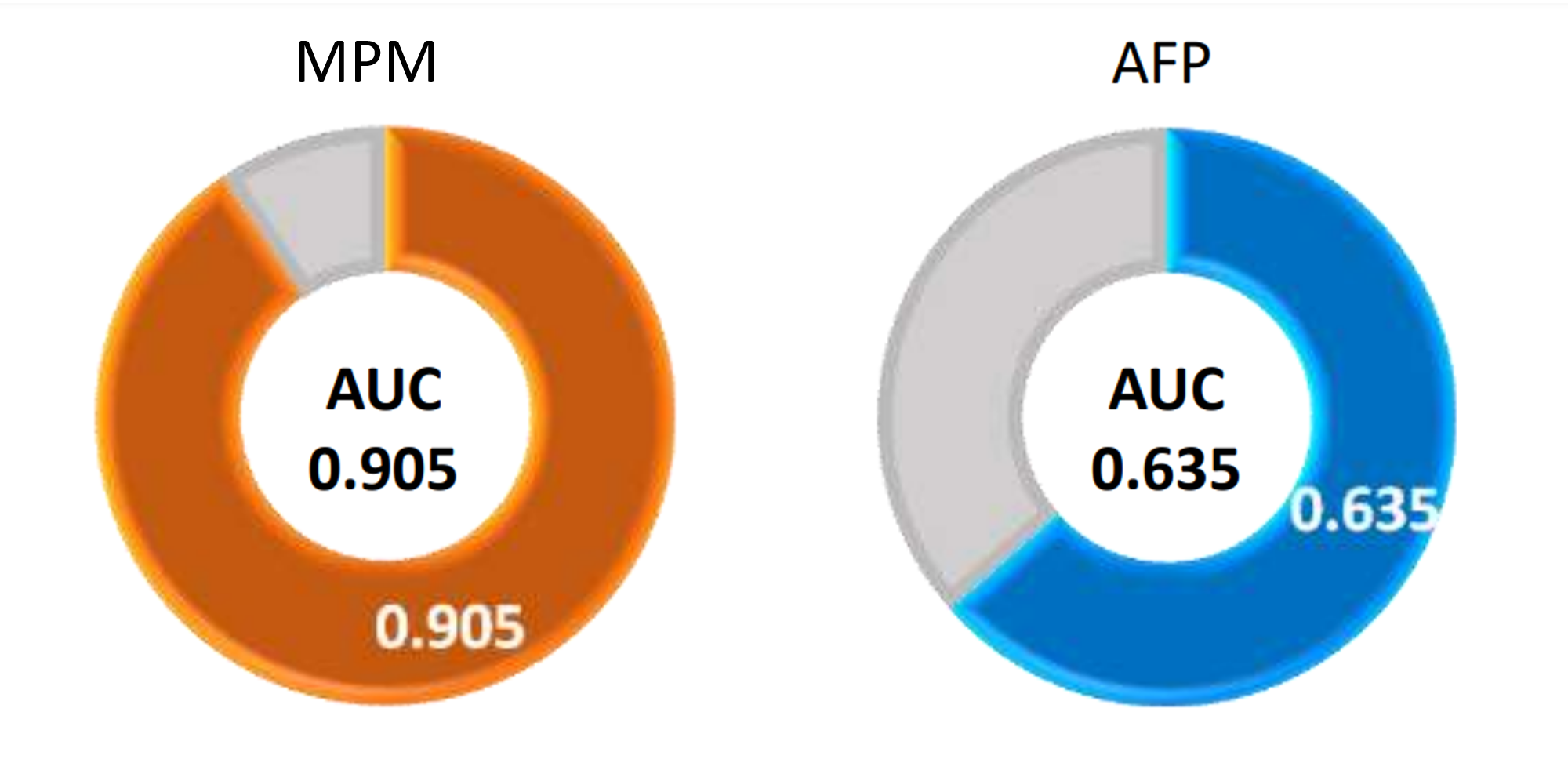 MPM 臨床效能 - AUC MPM 臨床效能 - AUC