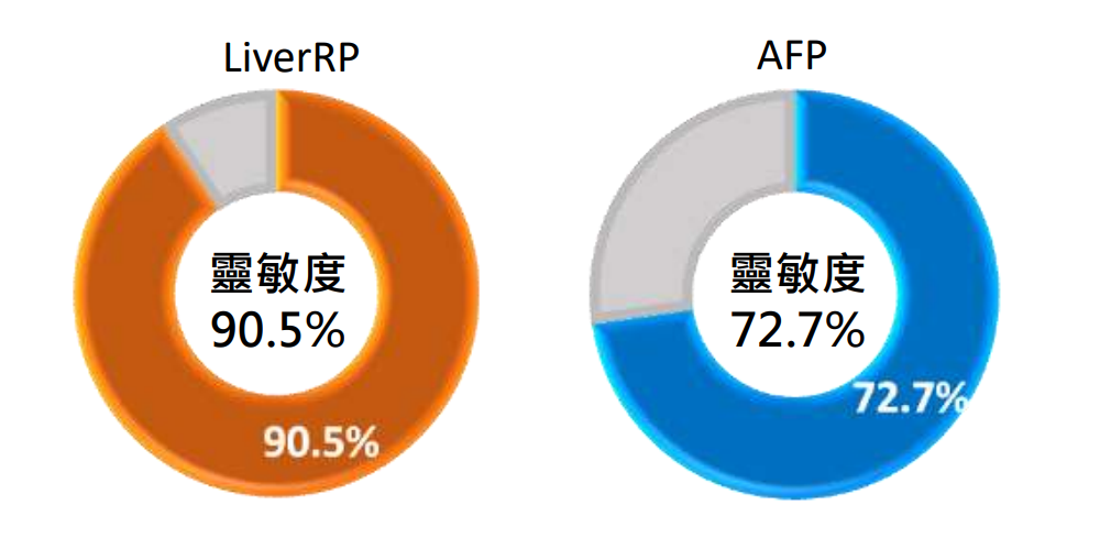 LiverRP臨床效能 - 靈敏度