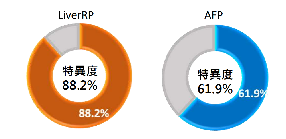 LiverRP臨床效能 - 特異度