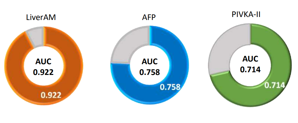 LiverAM臨床效能 - AUC