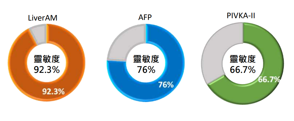 LiverAM臨床效能 - 靈敏度