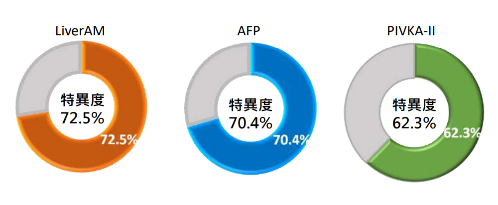 LiverAM臨床效能 - 特異度